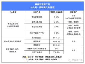 存款降息后，普通人能买的8类低风险理财产品