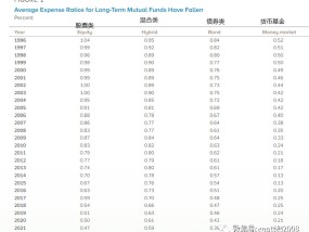 美国公募基金的费率为啥如此低？