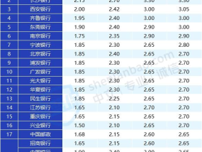 手上有20万怎么理财？银行热推的4大存钱法，这样存钱利息更多！(手上有24万，放余额宝收益太低，怎么理财能达到一万一天一块钱？)