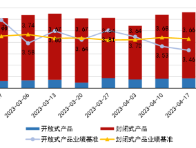 4 月理财规模重回增长，下半年冲量节奏发力或恢复29万亿以上