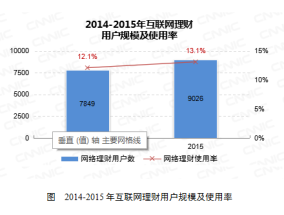 互联网活期理财产品收益持续下行，定期理财产品走红