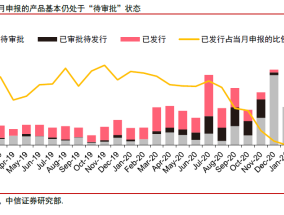 2月7日在售高收益银行理财产品一览(2月95只公募产品募集，布局方向显现，流动性紧张缓解，资金入场意愿仍在提升)