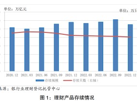 去年四季度理财规模缩水超2万亿元，你的理财收益还好吗？