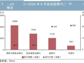 商业银行资本工具现状及改进建议