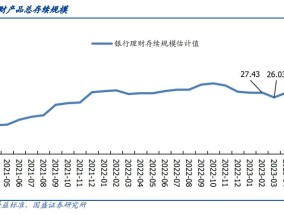 4月理财规模止跌回升金额超万亿 存款流向理财了吗？