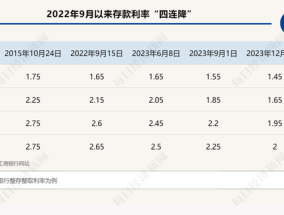 利率“四连降”后，定期存款“不香了”？储蓄国债、银保产品、券商收益凭证……哪些产品能替代？怎么选？一文解决选择困难症(利率“四连降”后，定期存款“不香了”？储蓄国债、银保产品、券商收益凭证，哪些产品能替代？怎么选？)