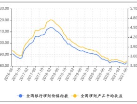 上半年整体收益率又降了，银行理财前景如何？(上半年理财产品平均收益率为2.80% 银行理财增配基金 多地中小银行火速跟进“降息”)