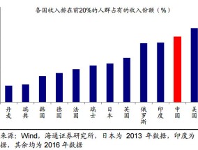 2%的人掌握80%的资产——262万高净值人群，催生银行业务转型