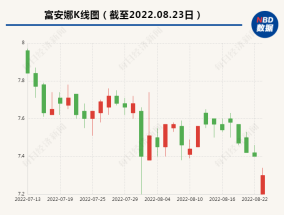 A股家纺龙头找“券商一哥”理财，1.2亿元本金仅兑付1000多万，原来是踩到了一颗大雷