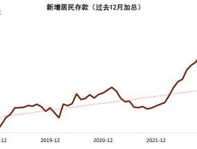 不买房、不买股推升居民存款大增？关于“超额存款”存在三个误区