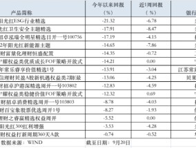 最惨一周大跌近10%！这类银行理财怎么了？