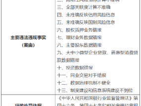 渤海银行再被银保监会罚款860万元 因理财业务数据错报等(渤海银行助瞒大连控股募资冻结 屡遭客户投诉)