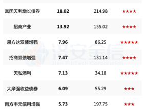 债基受捧，哪些产品最能赚？三年盈利TOP10易方达、招商各占2只，买债基避险还可行吗？