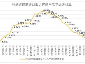 4月银行理财收益率下跌至4.17% 创26个月新低(4月银行理财规模增逾2万亿元 含权产品发行提速爆款再现)