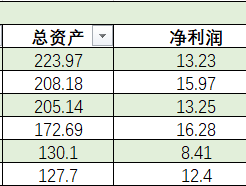 去年17家银行理财子公司10家净利润下降，多家公司降幅超50%