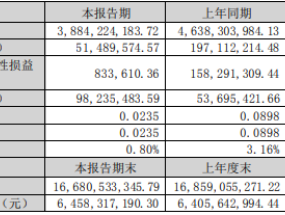 沙钢股份2023年第一季度营收38.84亿 净利5148.96万 收到的理财收益减少(沙钢股份237亿元收购一字跌停 标的资产去年业绩下滑)