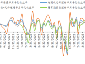 9月首周银行理财收益率环比下跌超1%，基金净减持债券2252亿元，但理财和农商行持续买入 ｜ 银行理财观察㉔(9月首周银行理财收益率环比下跌超1%，基金净减持债券2252亿元，但理财和农商行持续买入)