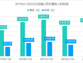 2023Q3证券行业运行报告：行业整体仍处于复苏通道；政策面红利加速释放，为四季度年底行情奠定基础