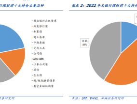 银行理财都在买什么？(银行理财配置公募基金规模稳增：合计1.27万亿元 规模达到2019年末的2.4倍)