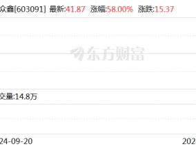 N众鑫上市首日开盘上涨75.85%(N众鑫首日收盘涨58.00%)