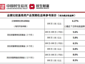 民生财富资金池产品暴雷 百亿规模压降不理想(民生财富违法违规，揭露民生财富的违法违规行为：深入解析背后的真相和影响)