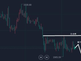 林枫理财：黄金横盘分水岭1915先空
