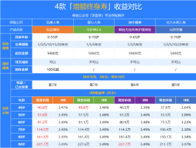 商业养老保险哪种最好？附最新产品推荐榜单！