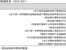 【国信金融】洁净起步，破旧立新：2021年银行理财年报分析