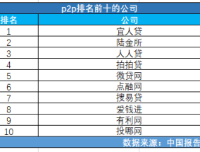 &emsp;&emsp;p2p排名前十的公司：宜人贷